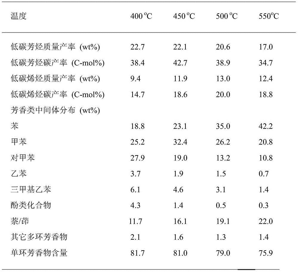 Method for synthesizing aviation kerosene cycloparaffin and aroma components by utilization of wood chips