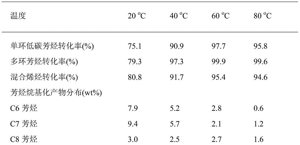 Method for synthesizing aviation kerosene cycloparaffin and aroma components by utilization of wood chips