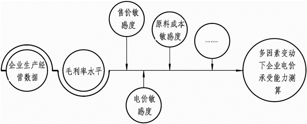 Combination method for demand response based time-of-use power price strategy suitable for smart grid development