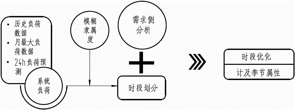 Combination method for demand response based time-of-use power price strategy suitable for smart grid development