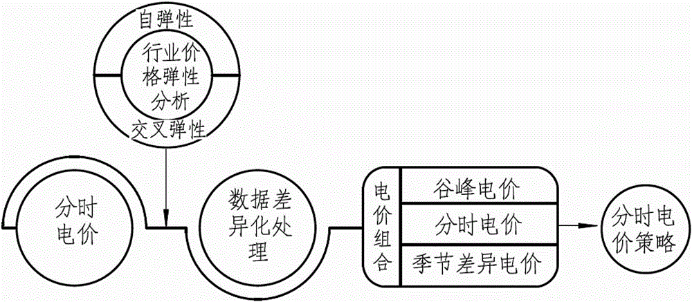 Combination method for demand response based time-of-use power price strategy suitable for smart grid development