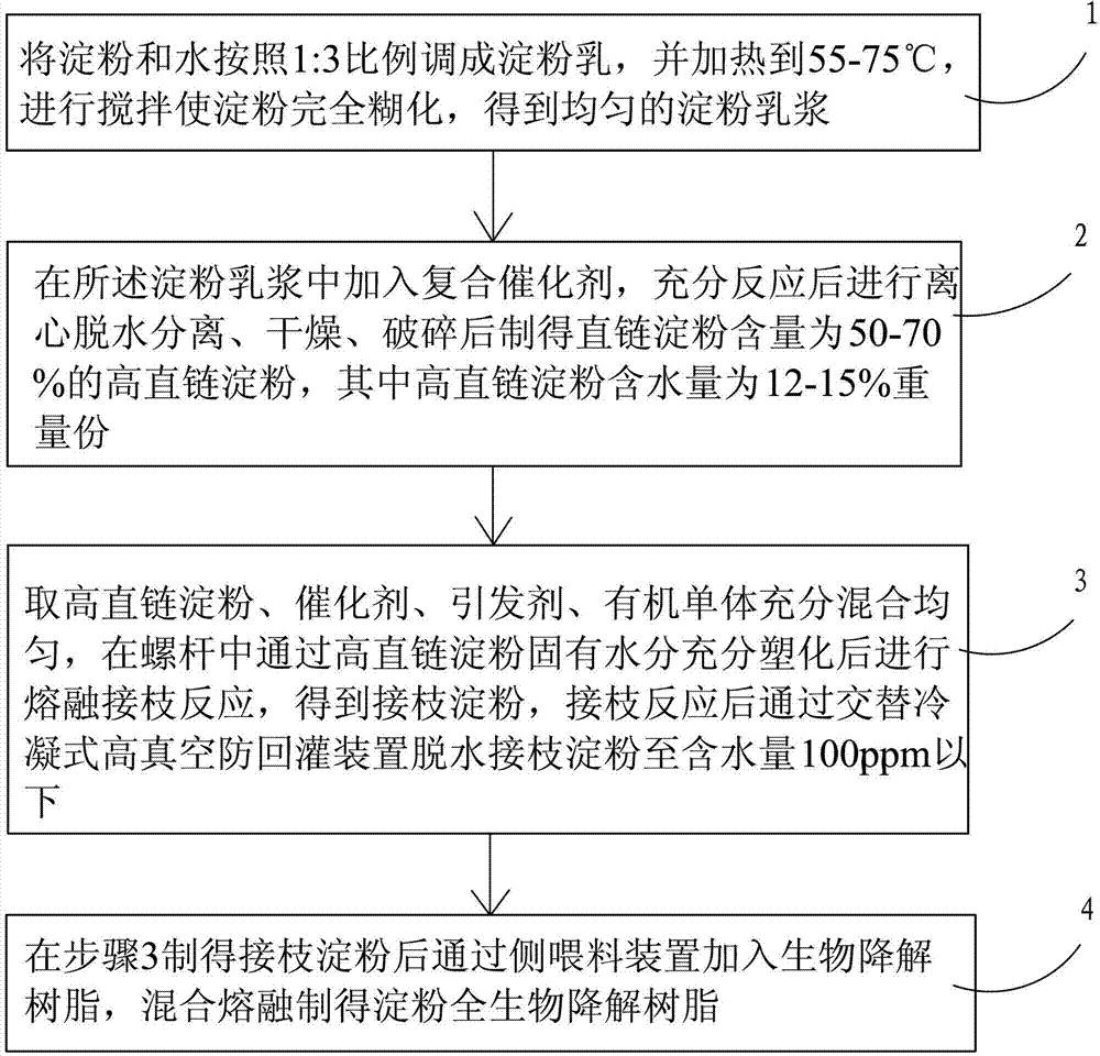 Starch full-biodegradable resin and continuous preparation method thereof