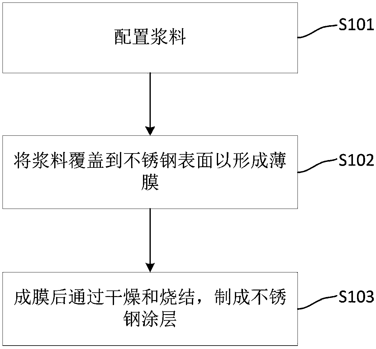 Stainless steel coating, preparation method thereof and preparation method of solid phase components