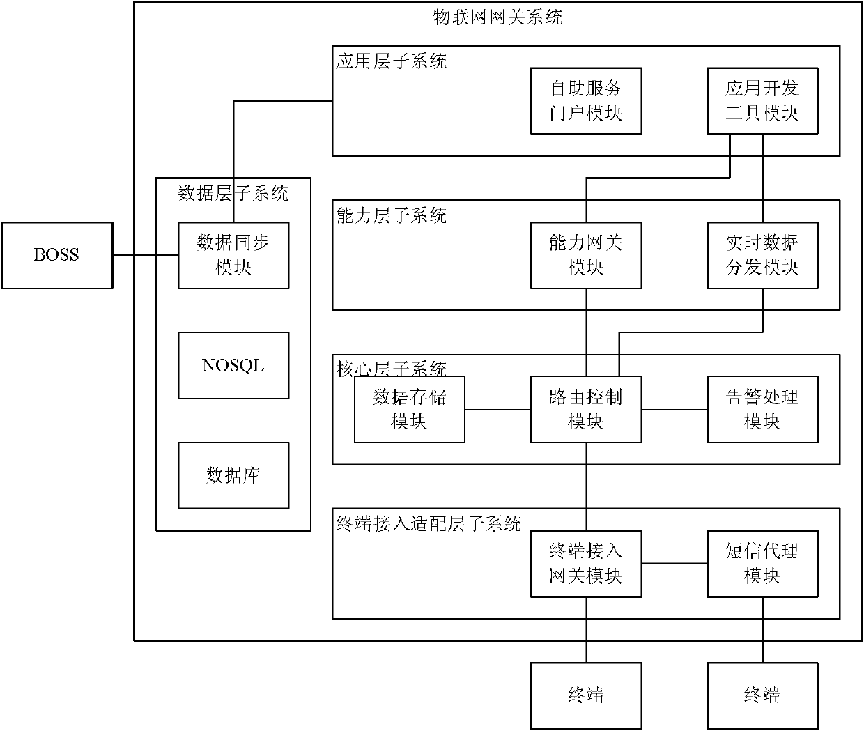 A method and system for routing response message of Internet of Things service gateway