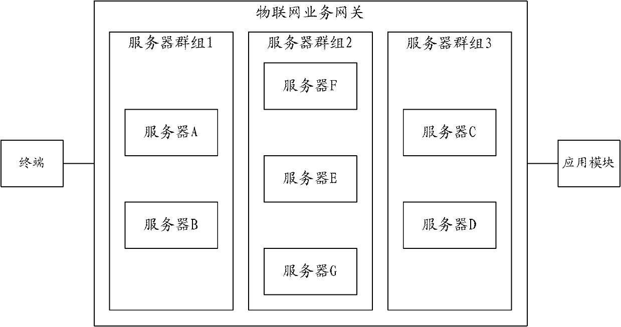 A method and system for routing response message of Internet of Things service gateway