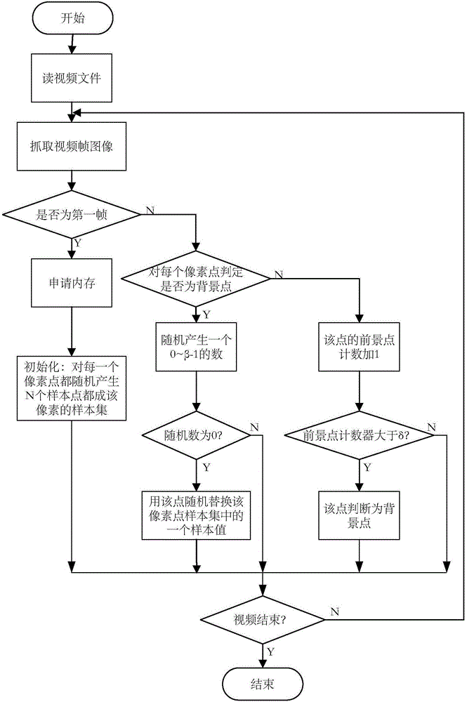 Forest smoke and fire detection method based on video image analysis