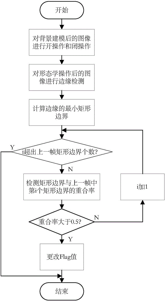 Forest smoke and fire detection method based on video image analysis