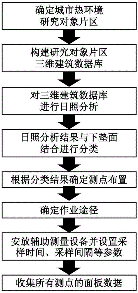 City near-surface layer thermal environment multi-point instant sampling measurement method