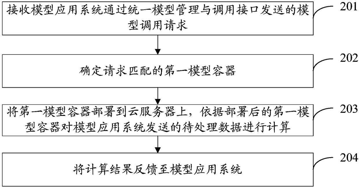 A mathematical model service system and a mathematical model management method based on cloud computing