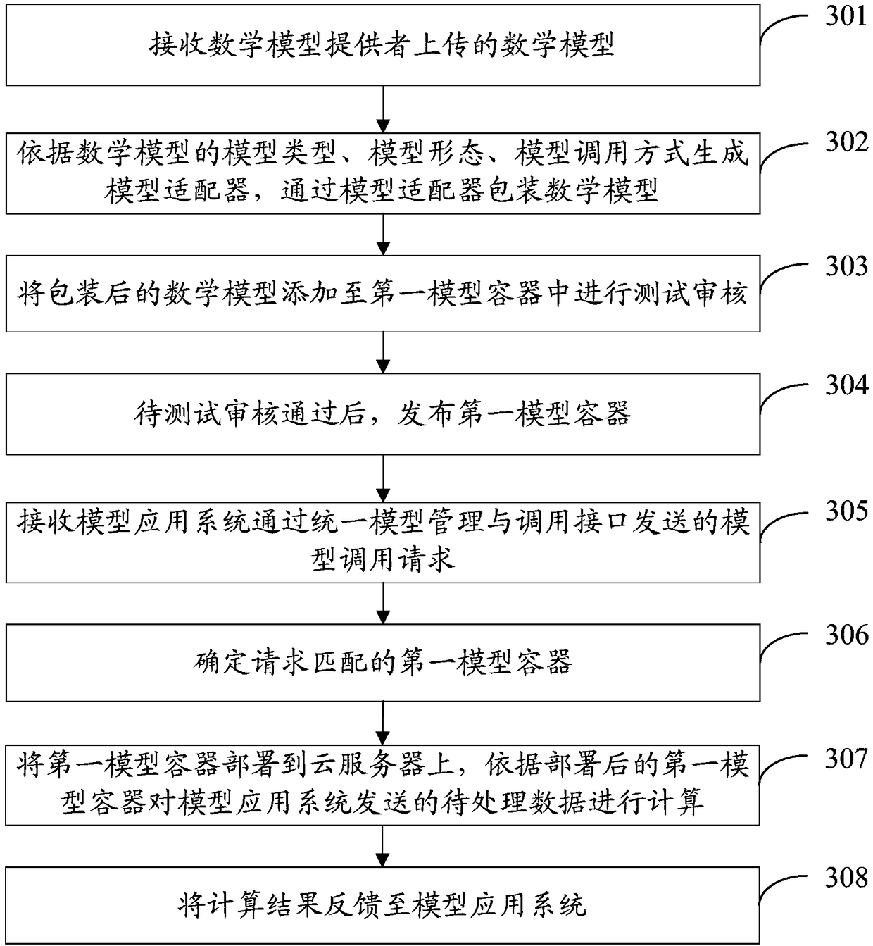 A mathematical model service system and a mathematical model management method based on cloud computing