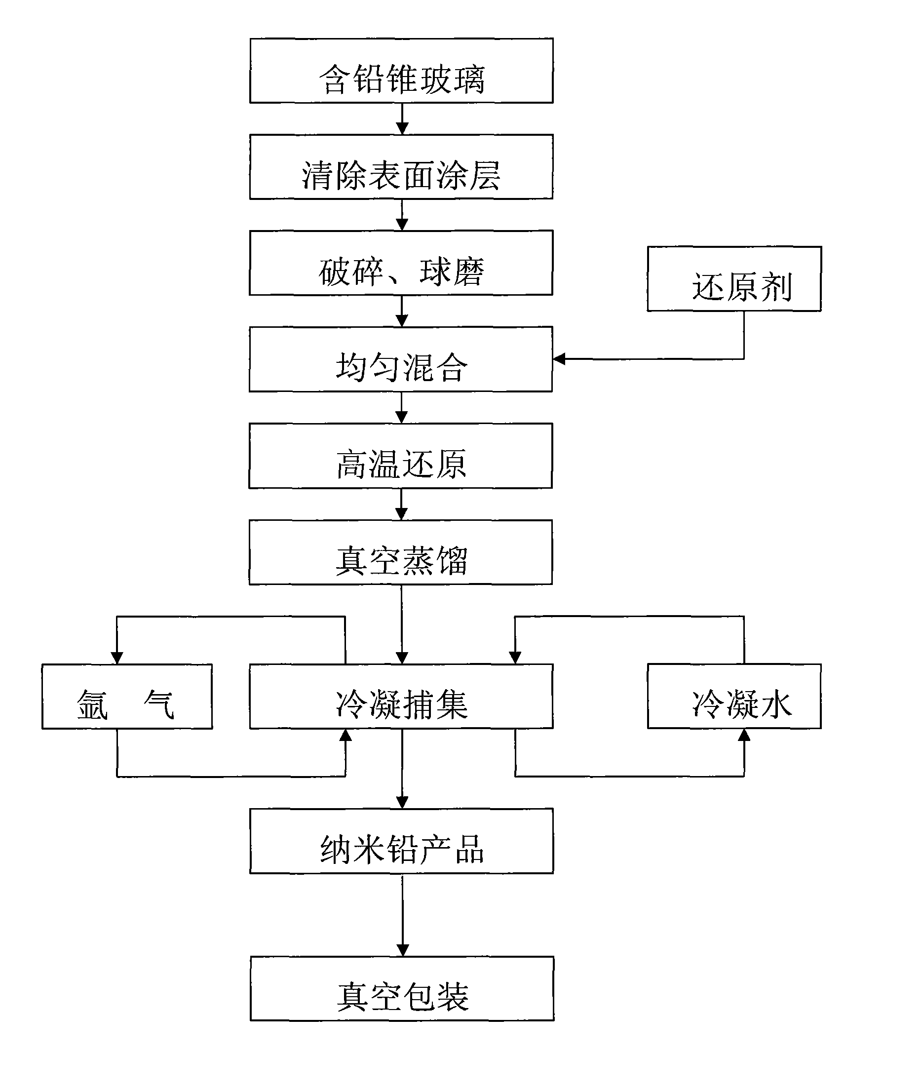 Process for synthesizing nano-lead from waste cathode-ray tube (CRT) lead-containing glass by one-step method