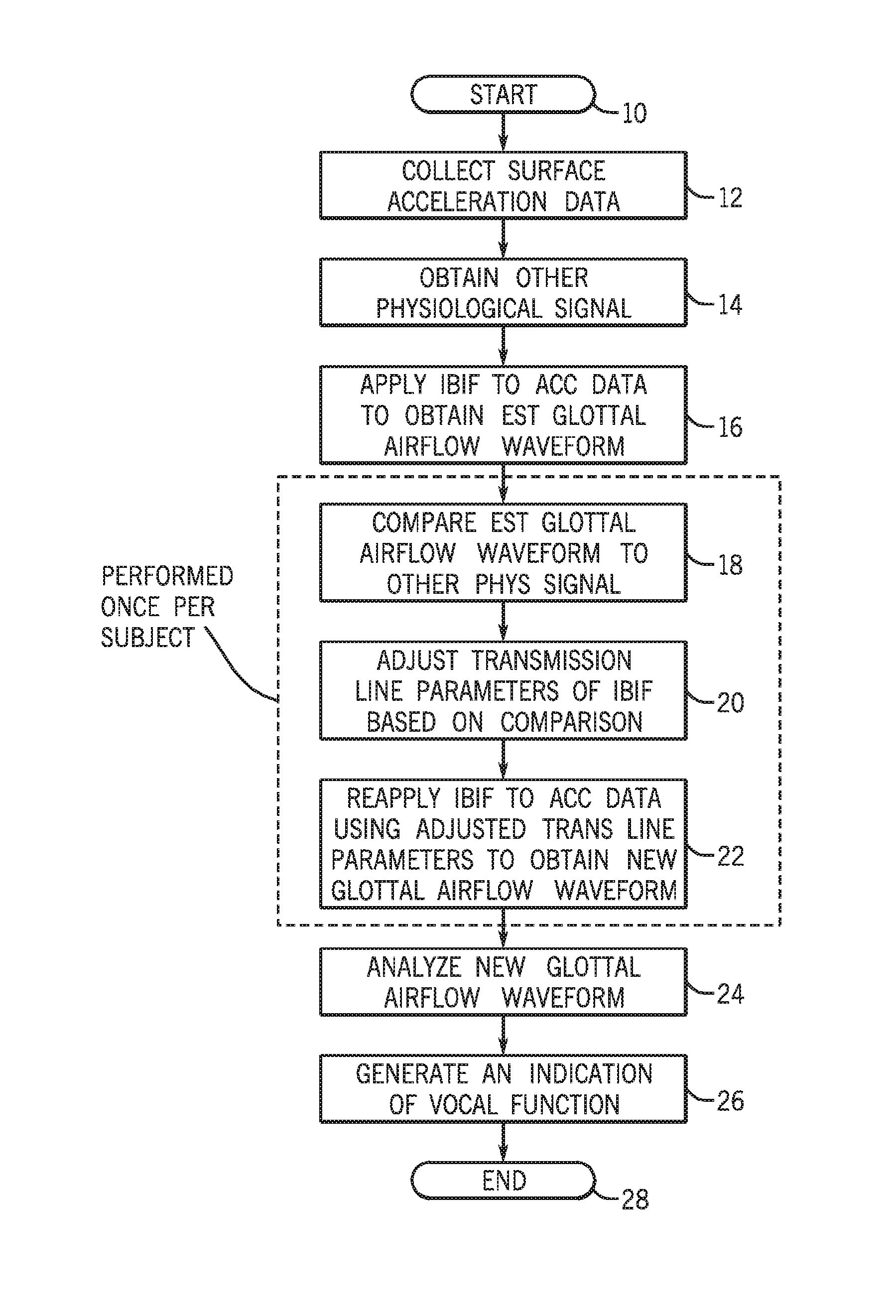 System and Method for Evaluating Vocal Function Using an Impedance-Based Inverse Filtering of Neck Surface Acceleration