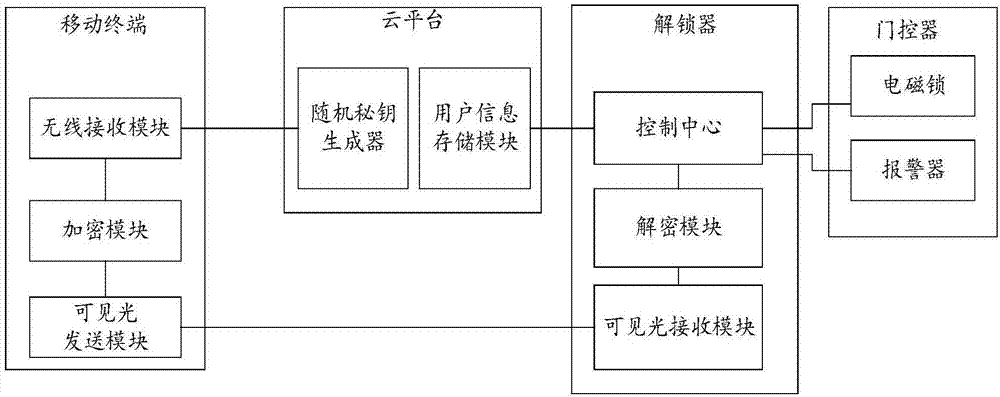 Vehicle door unlocking system and unlocking method based on visible light communication technology, and automobile