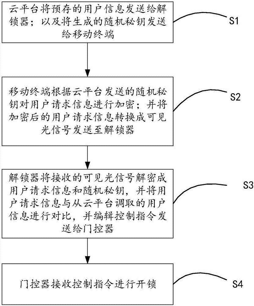 Vehicle door unlocking system and unlocking method based on visible light communication technology, and automobile