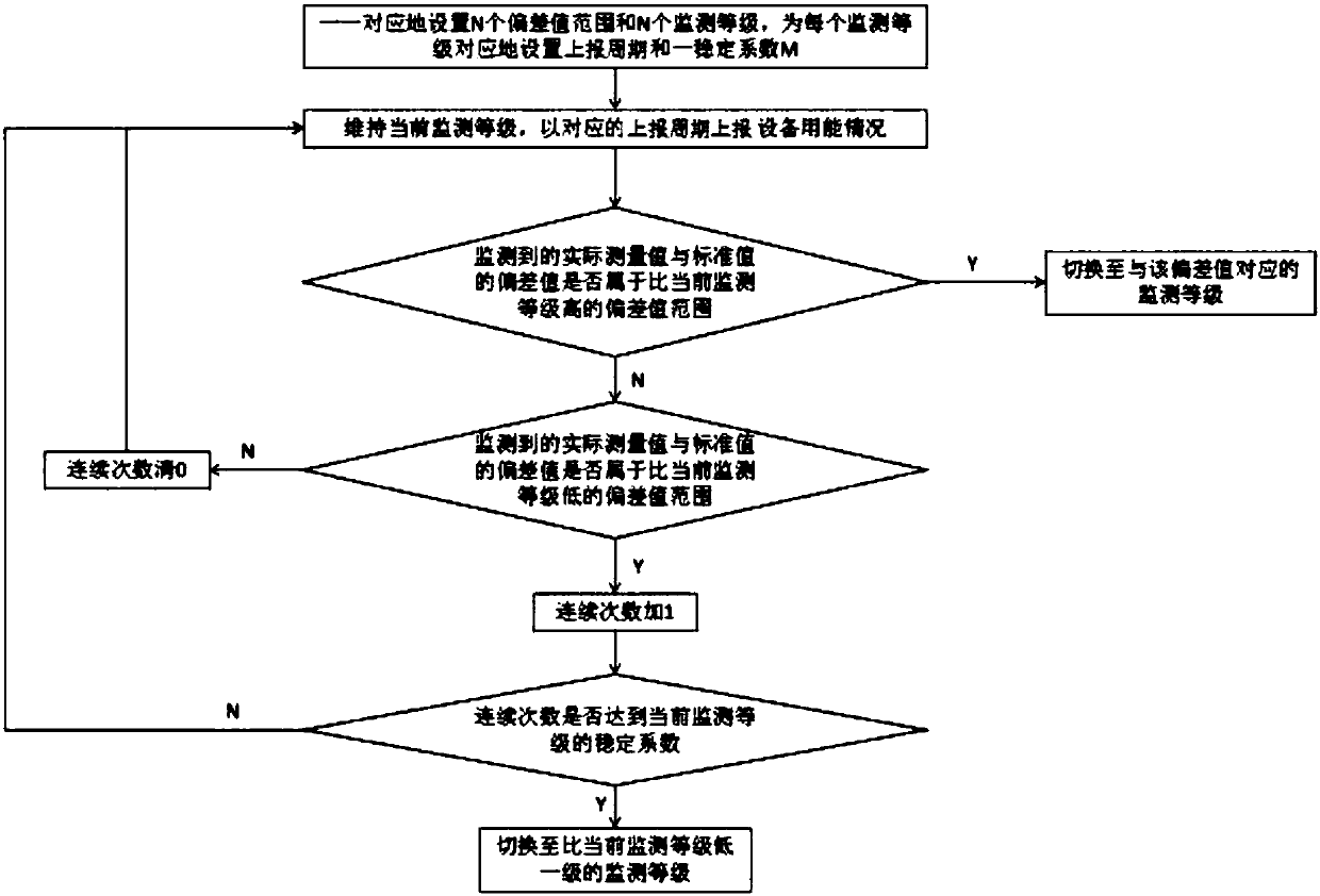 Energy utilization abnormity dynamic adaptive monitoring method and system