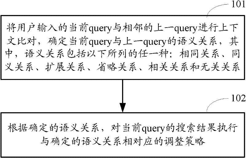 Method and device for optimizing searching results