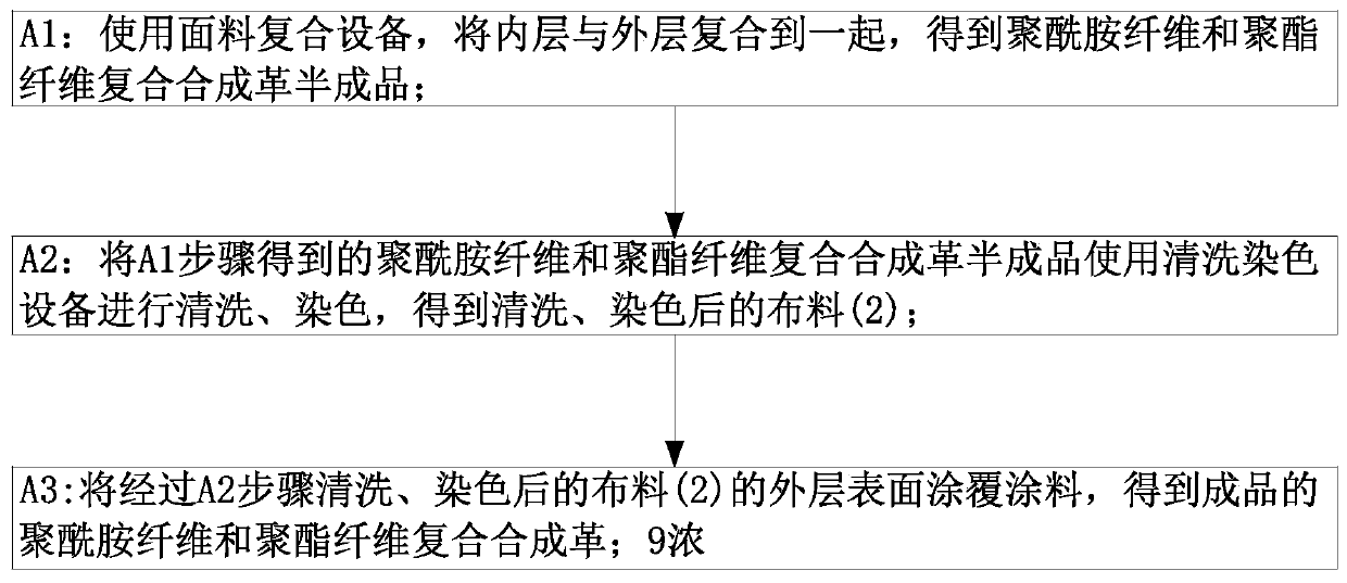 Polyamide fiber and polyester fiber compounded synthetic leather and processing process