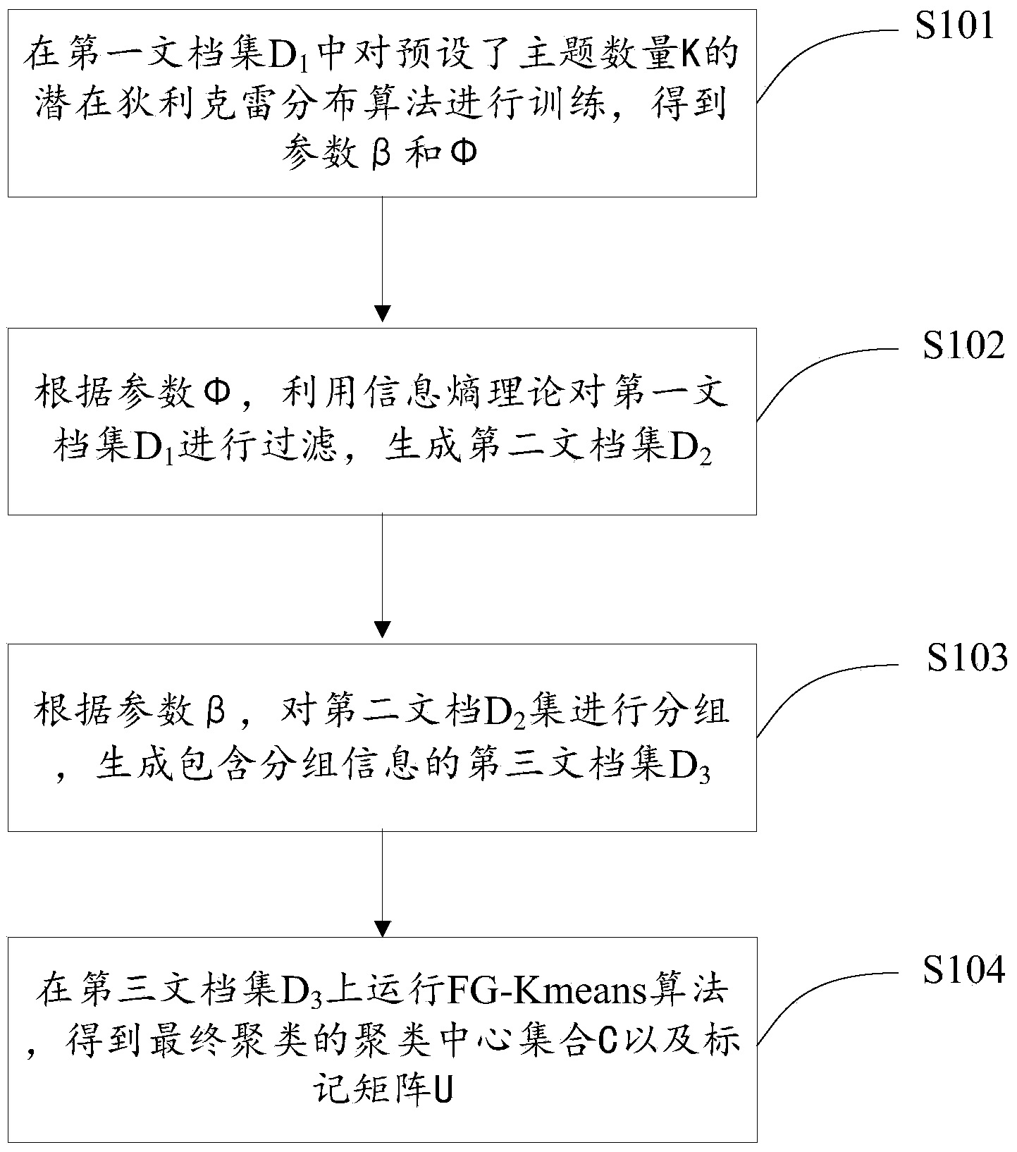 Document clustering method