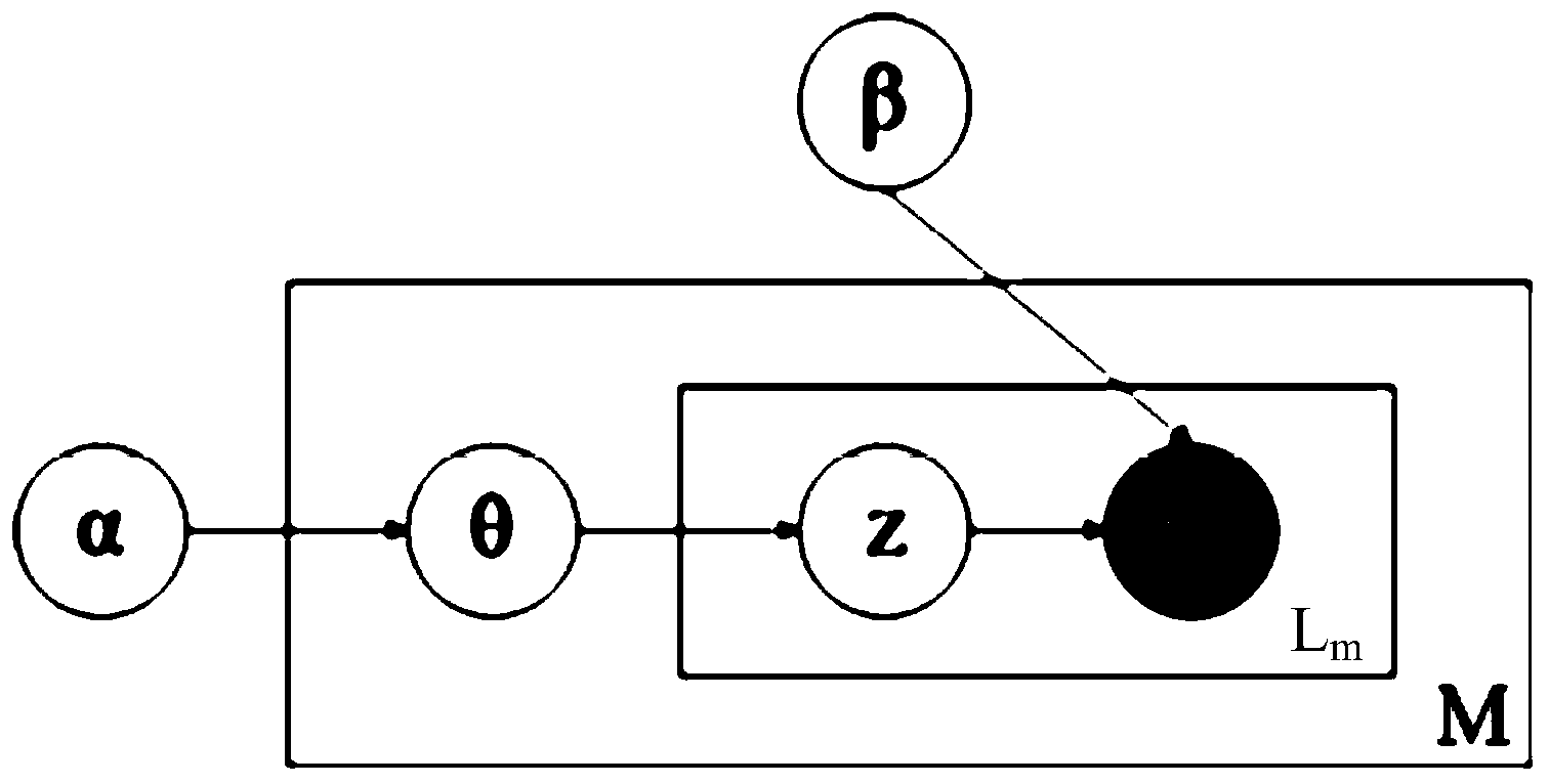 Document clustering method