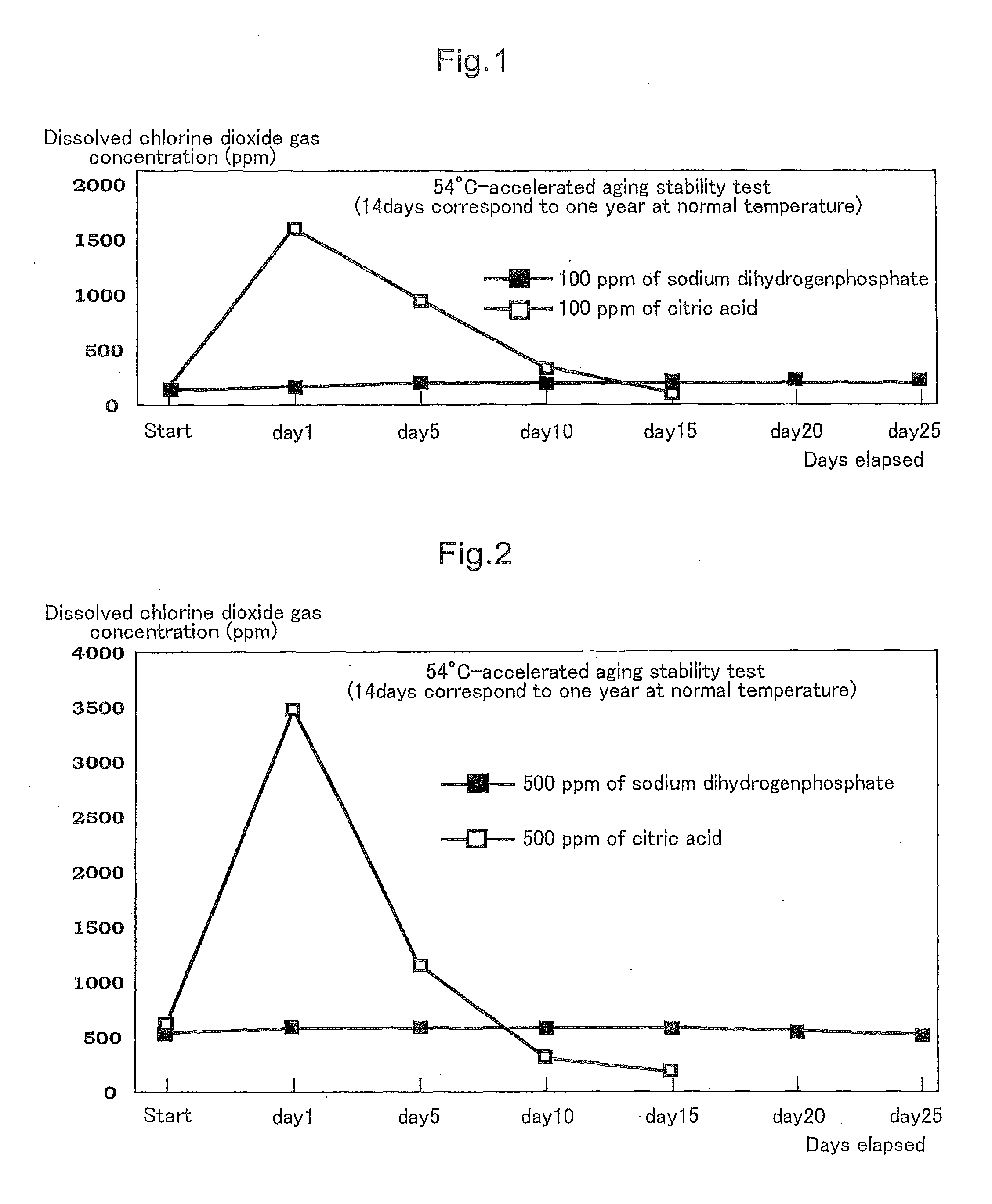 Pure Chlorine Dioxide Solution, and Gel-Like Composition and Foaming Composition Each Comprising the Same