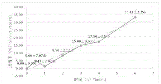 Cryopreservation method for plant germplasm of Eriobotrya by using combined method of programmed freezing method and vitrification method