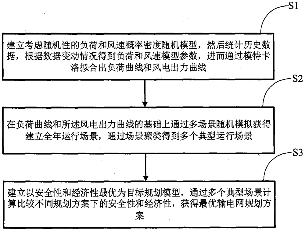 Multi-scene power transmission network planning method considering load and wind power randomness under network source coordination