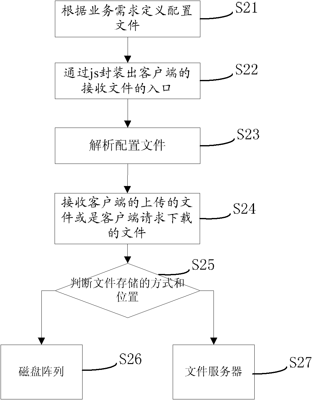 Networked file storing method and system based on HTTP (Hyper Text Transport Protocol)