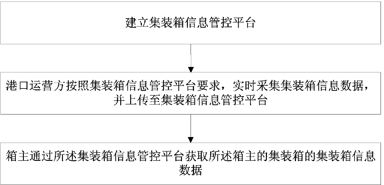 Container information data exchange processing method