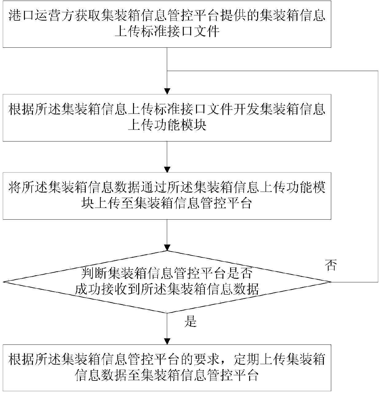 Container information data exchange processing method