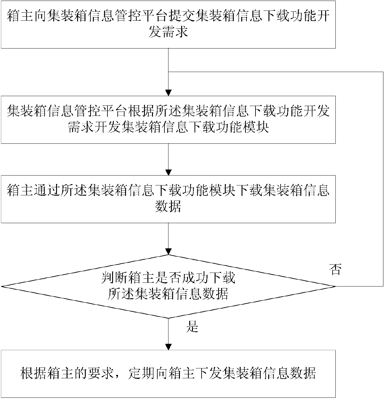 Container information data exchange processing method