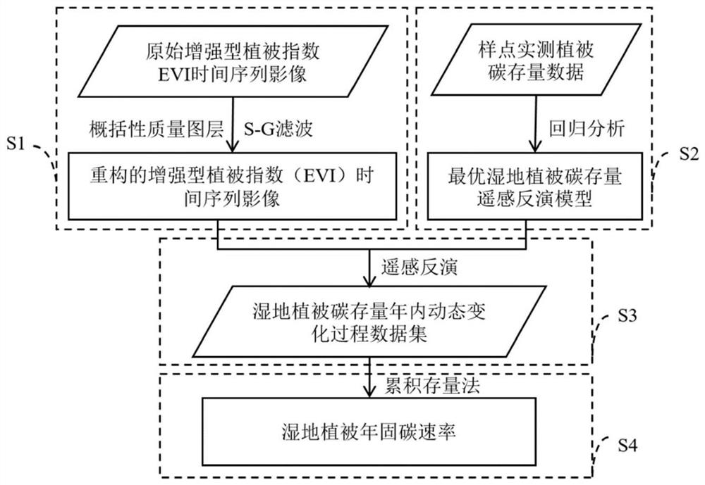 Wetland vegetation carbon sequestration rate remote sensing estimation method based on reconstructed vegetation index time sequence image