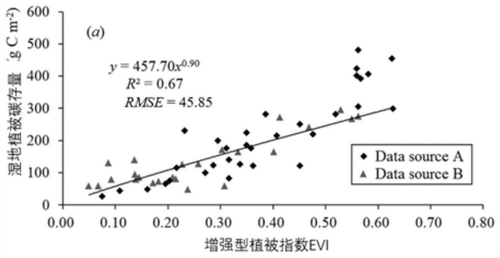 Wetland vegetation carbon sequestration rate remote sensing estimation method based on reconstructed vegetation index time sequence image