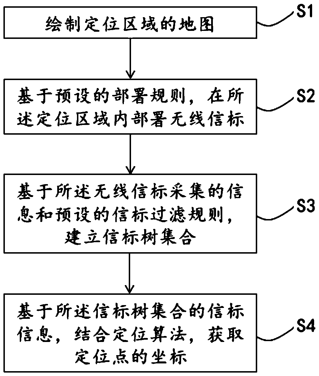 Positioning method based on wireless beacon position sensing