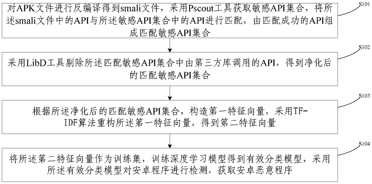 Method, device and storage medium for detecting android malicious program based on api