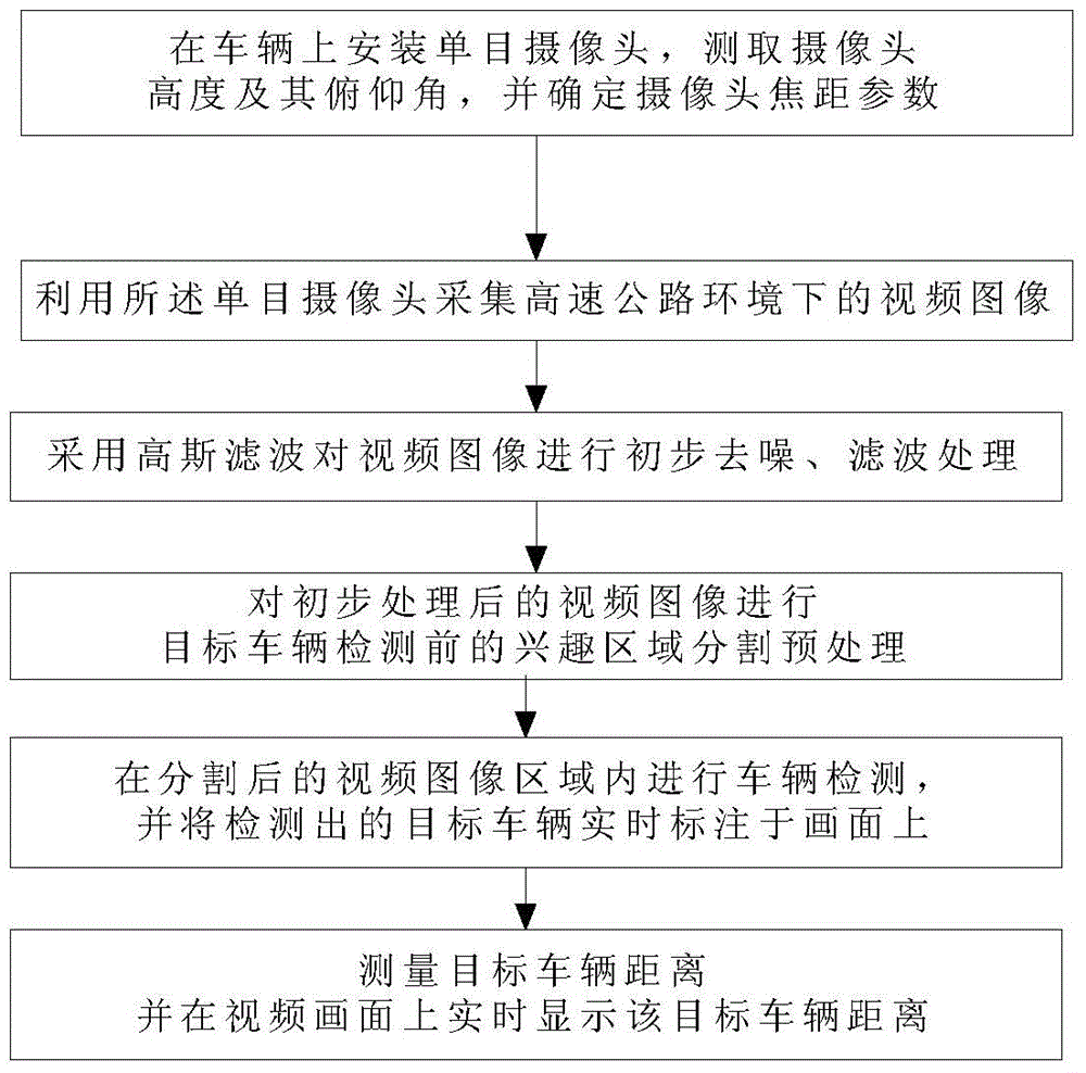 Vehicle ranging method based on monocular vision