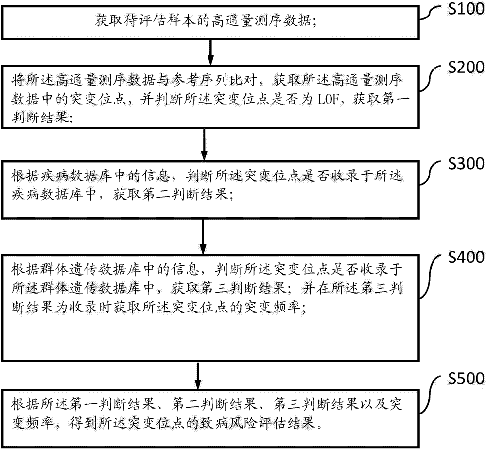 Gene mutation evaluation method and system