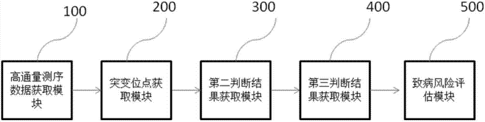 Gene mutation evaluation method and system