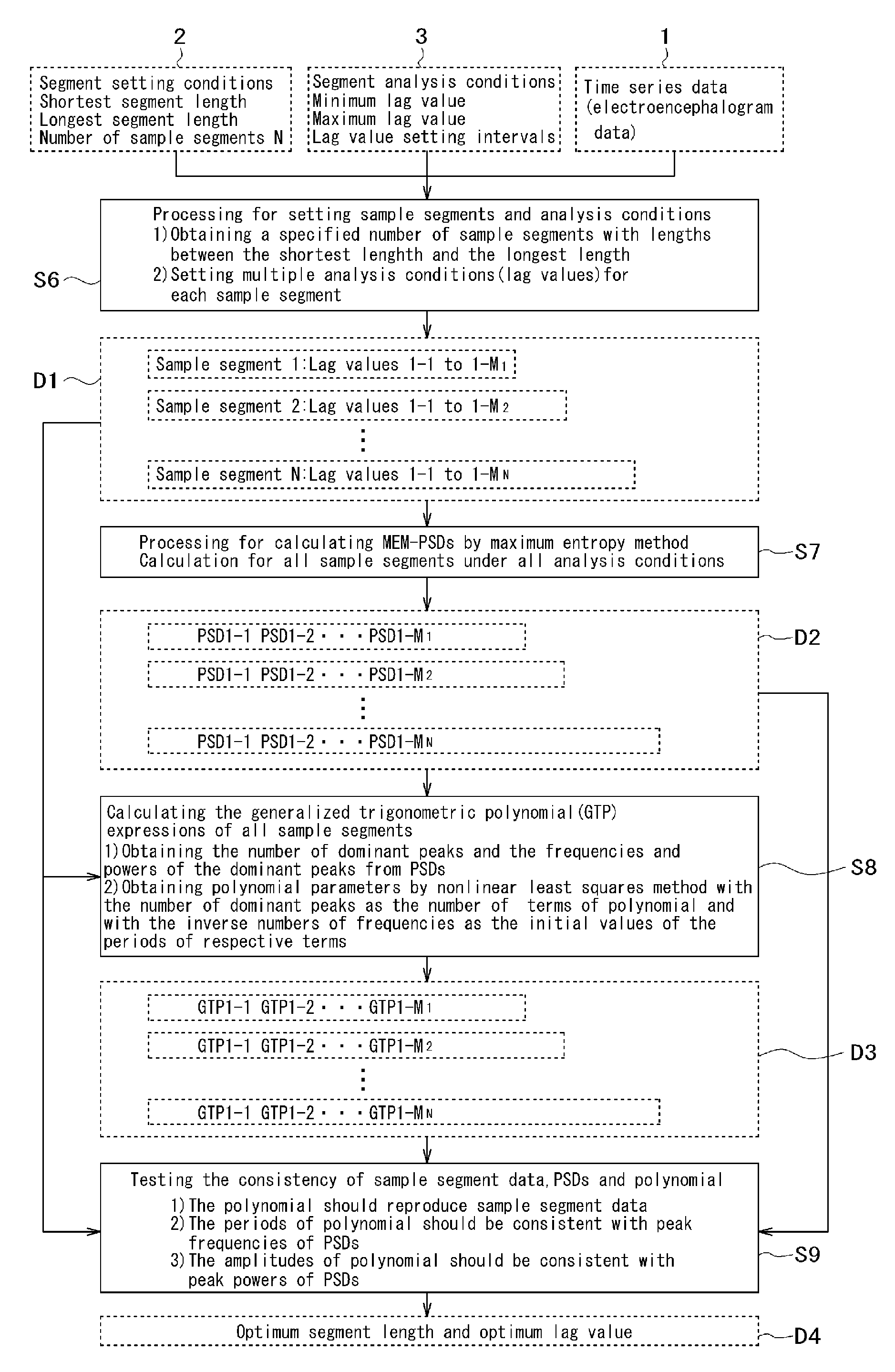 Time series data analyzer, and a computer-readable recording medium recording a time series data analysis program