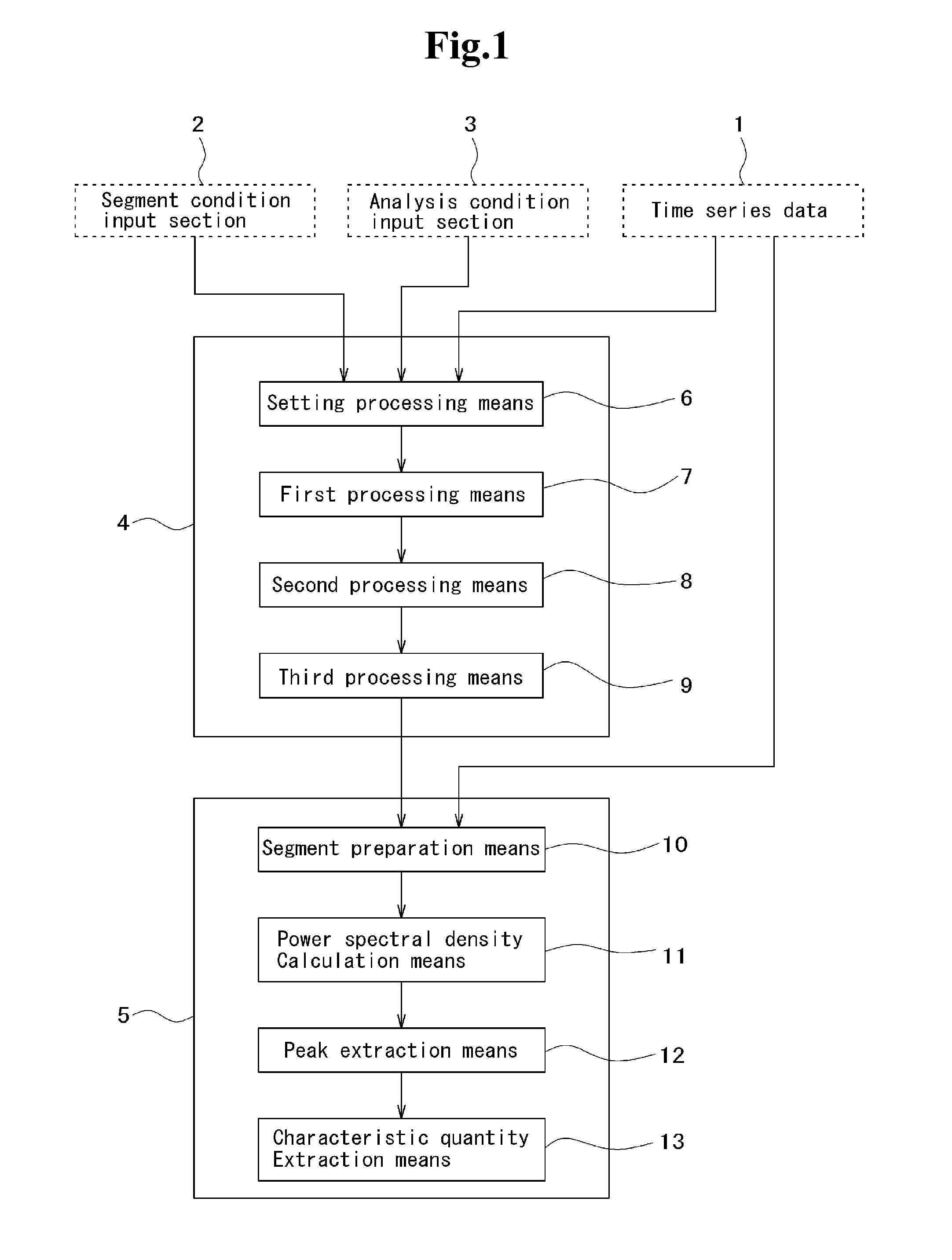 Time series data analyzer, and a computer-readable recording medium recording a time series data analysis program