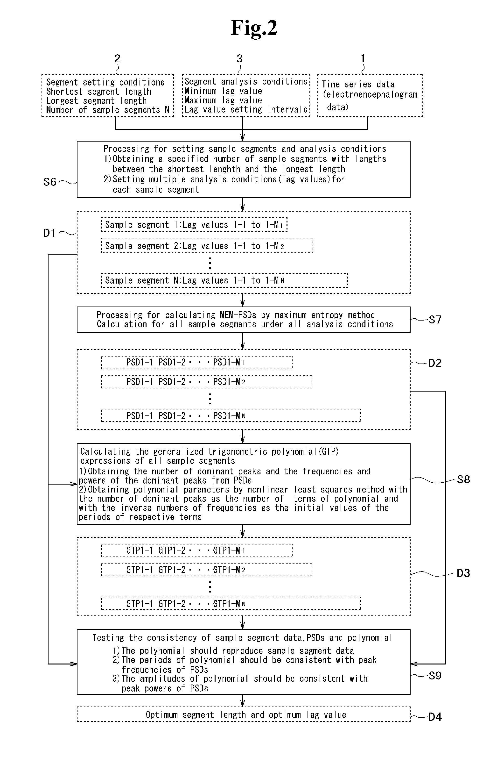 Time series data analyzer, and a computer-readable recording medium recording a time series data analysis program