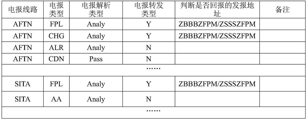 System and method for centralized processing of flight telegrams based on telegraph tags