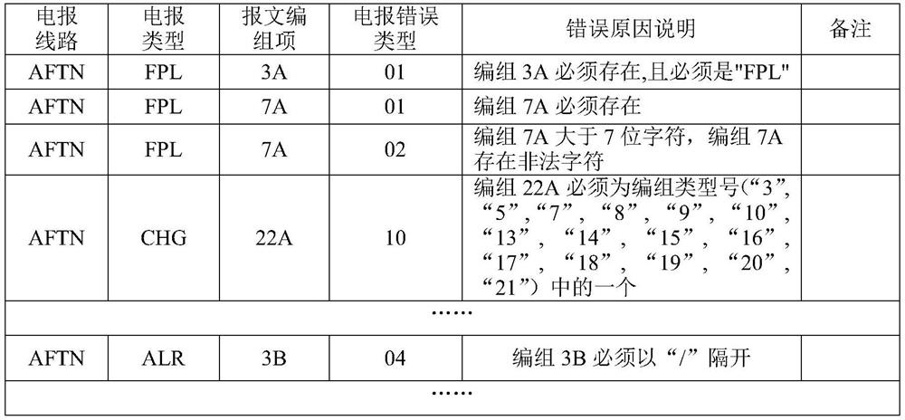 System and method for centralized processing of flight telegrams based on telegraph tags