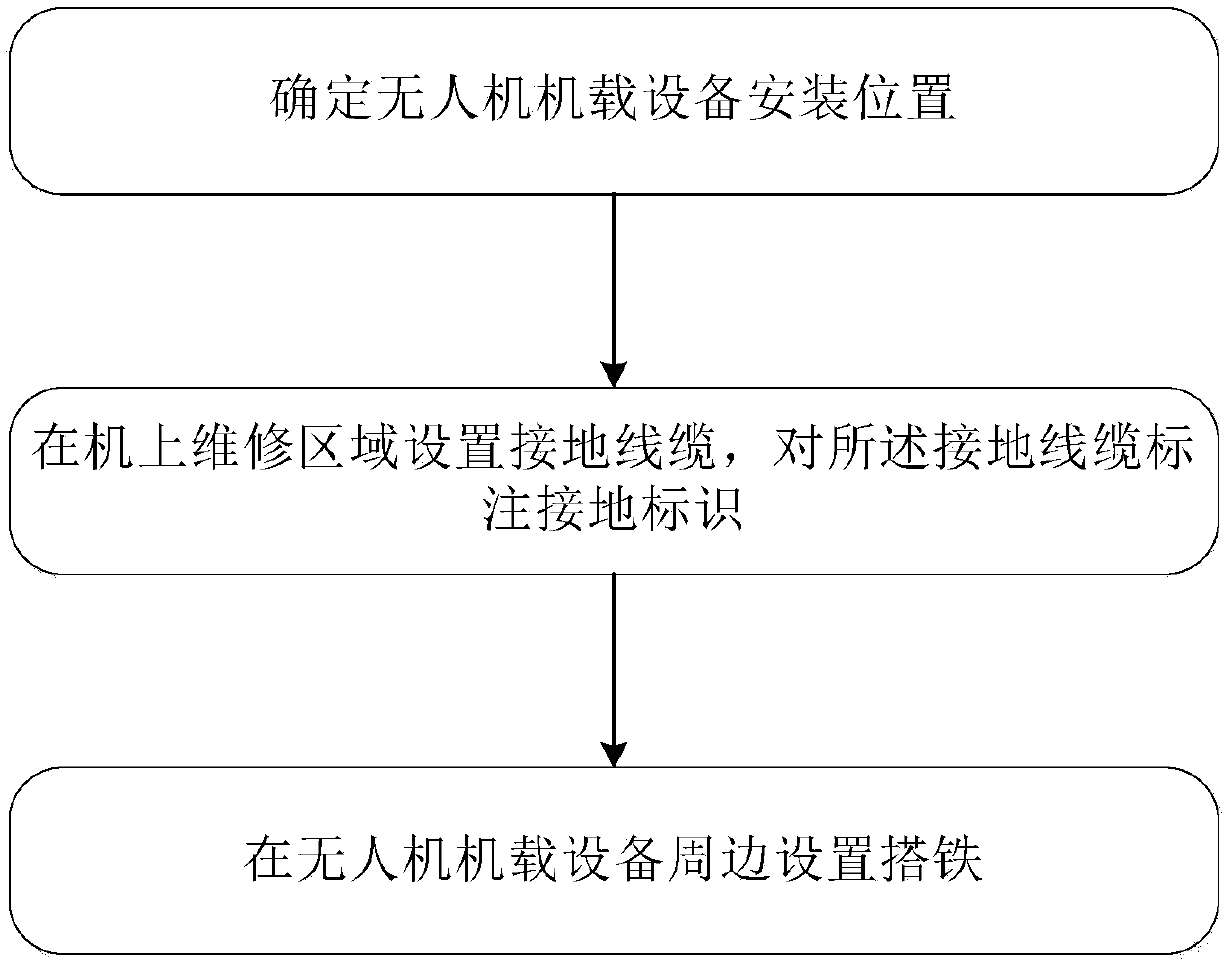 Grounding layout method for unmanned helicopter cable