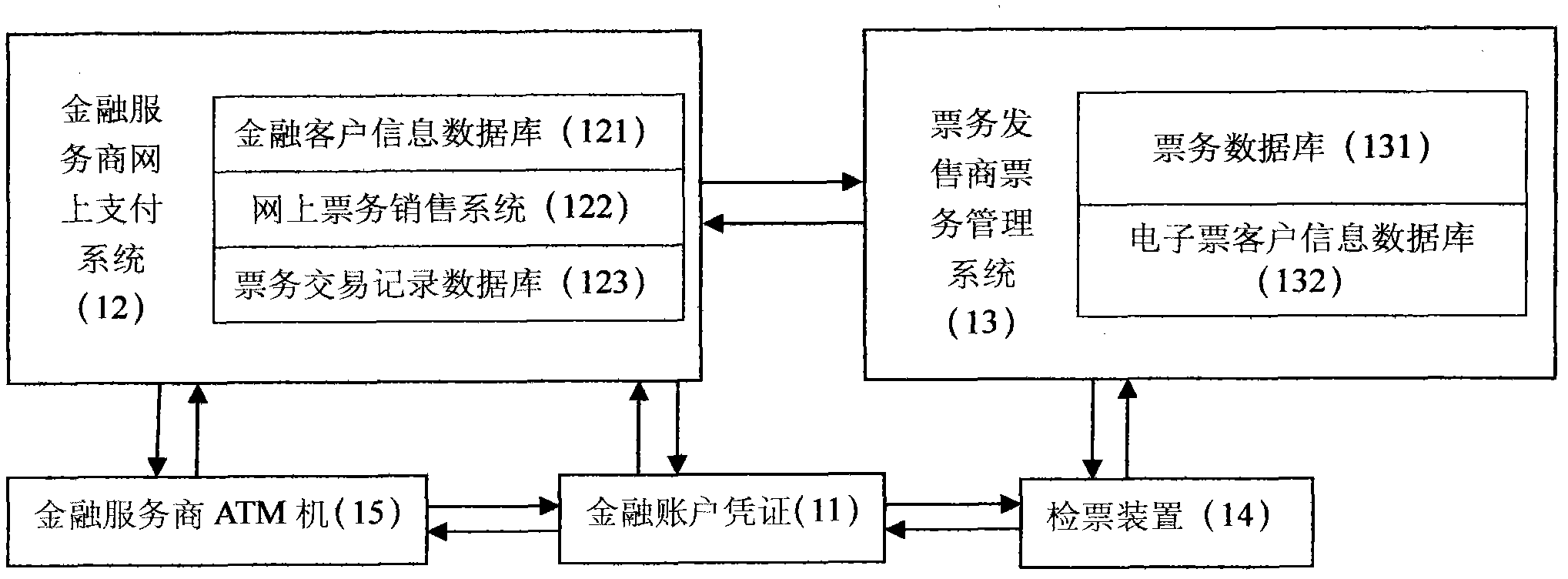 Electronic ticket system using financial account certificate as basis for ticket check and method thereof