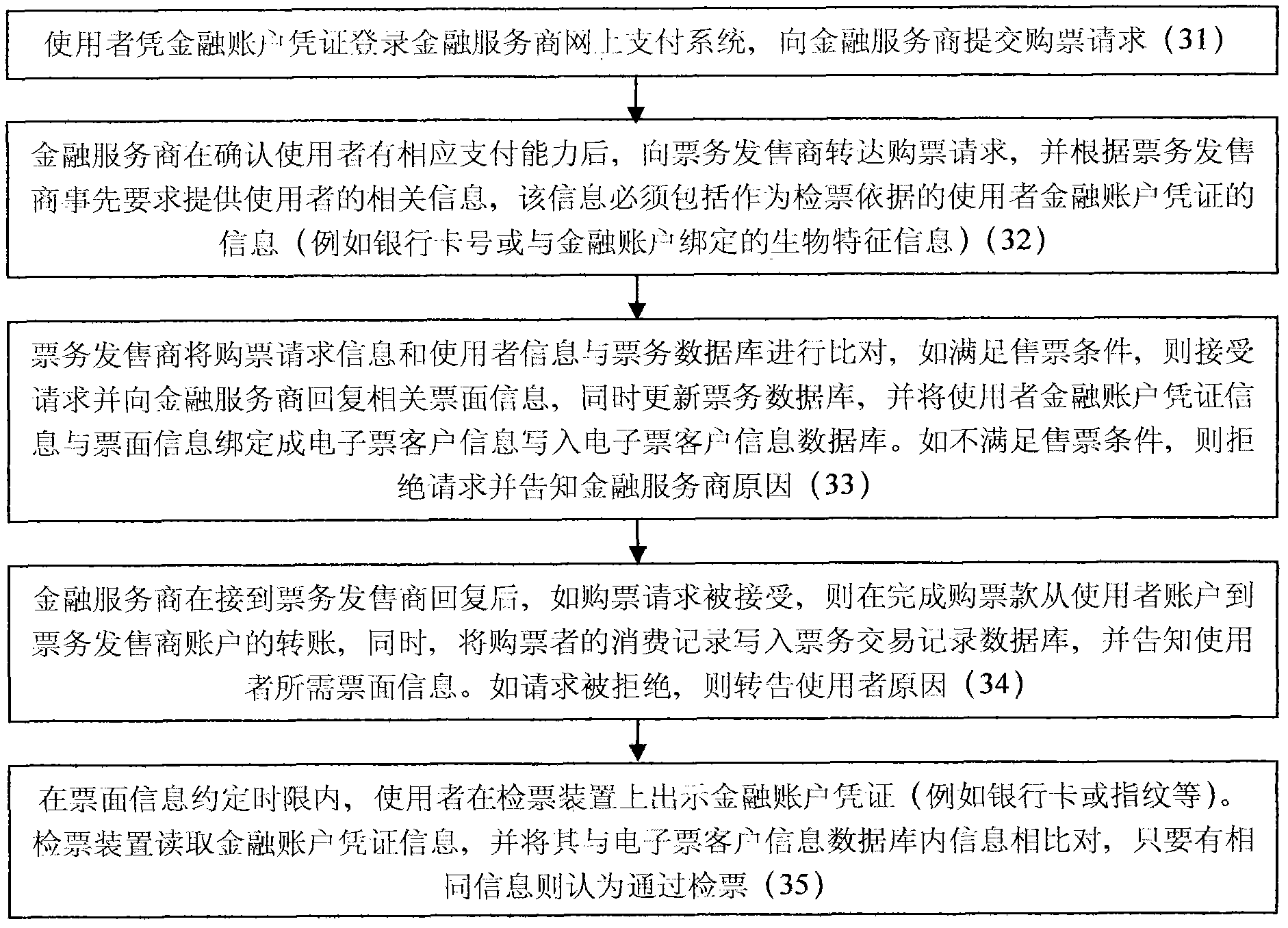 Electronic ticket system using financial account certificate as basis for ticket check and method thereof