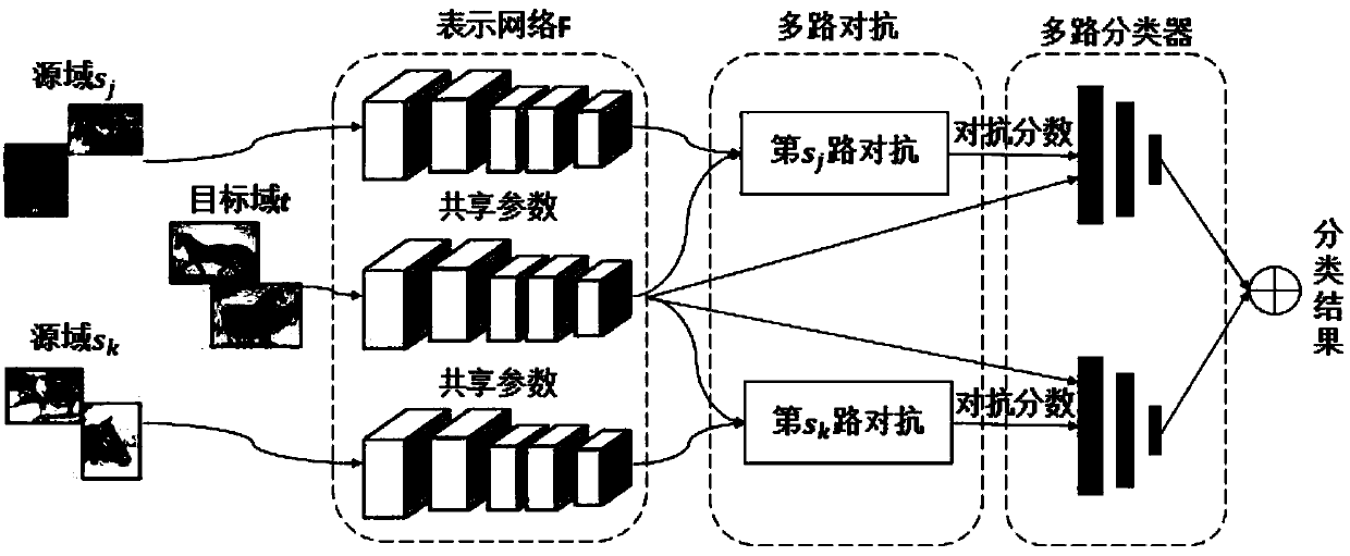 Adversarial-learning-based multi-source-domain adaptive migration method and system