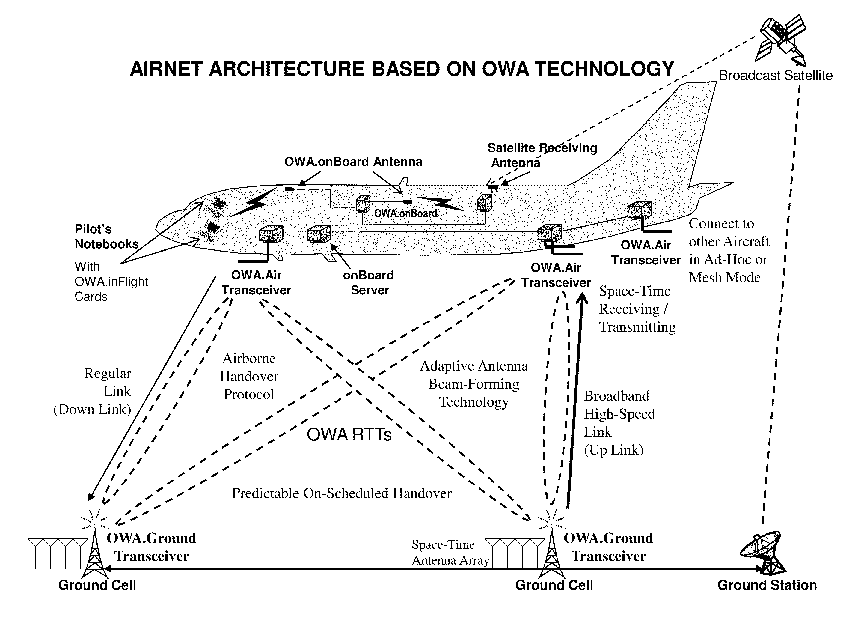 Open wireless architecture (OWA) unified airborne and terrestrial communications architecture