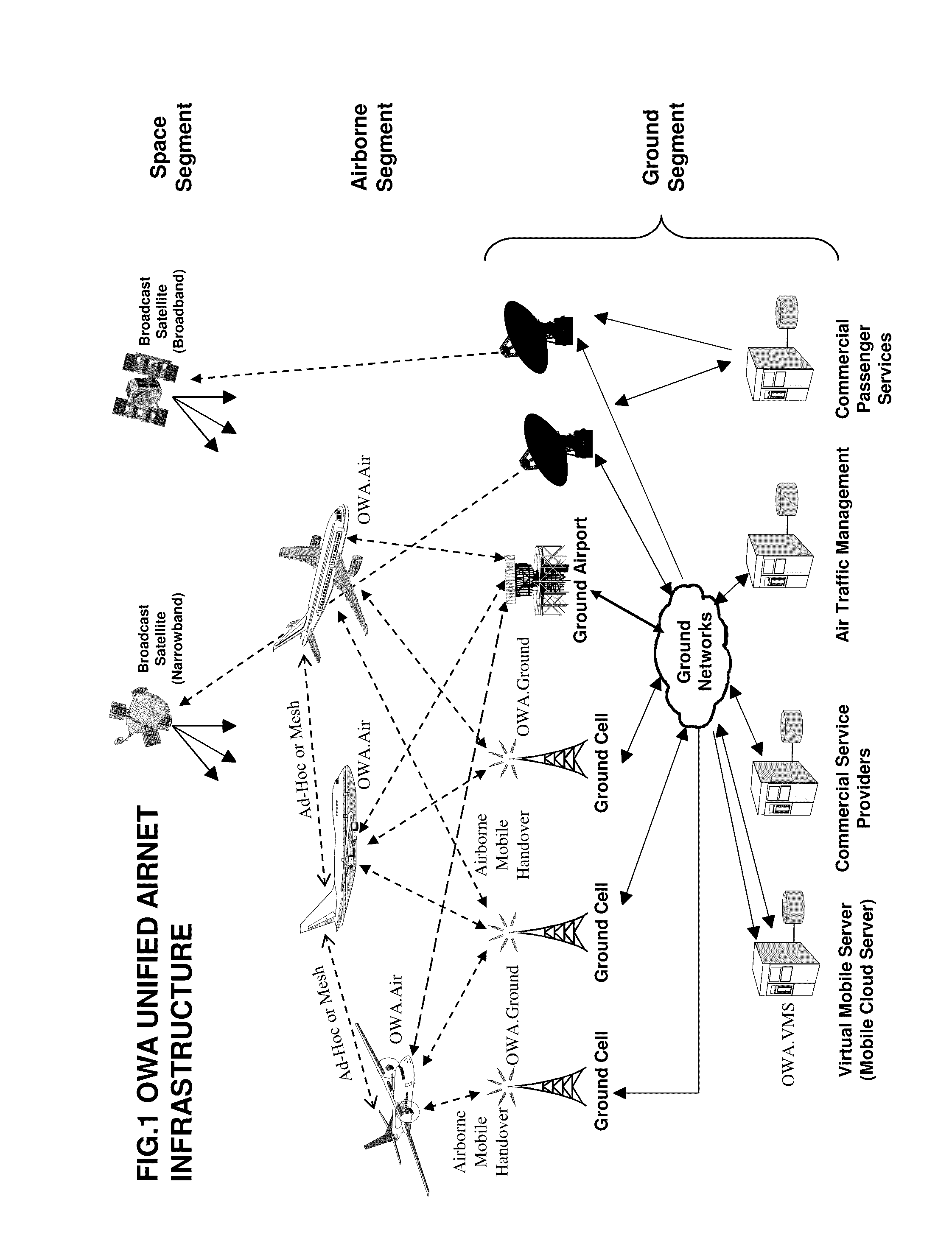 Open wireless architecture (OWA) unified airborne and terrestrial communications architecture