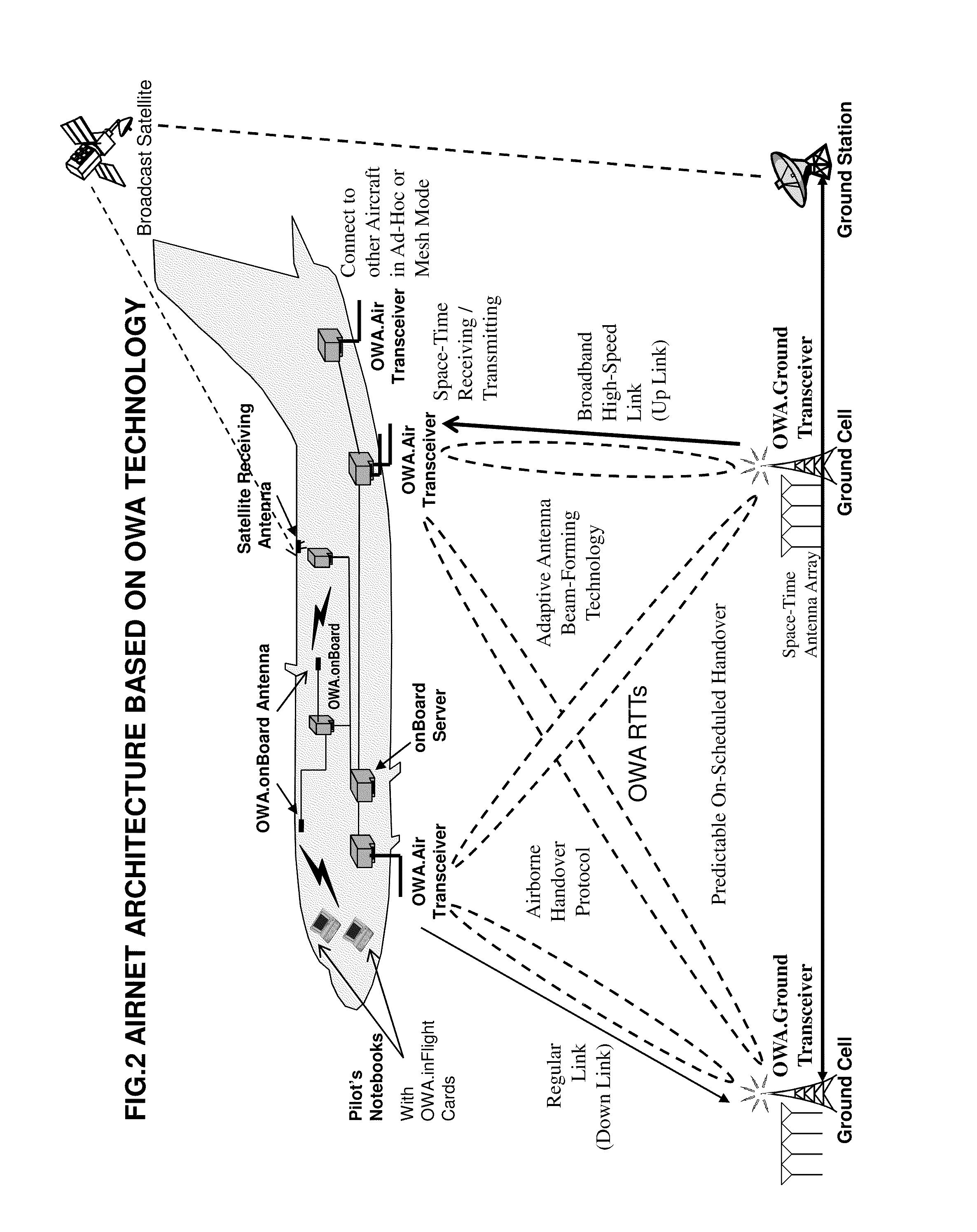 Open wireless architecture (OWA) unified airborne and terrestrial communications architecture