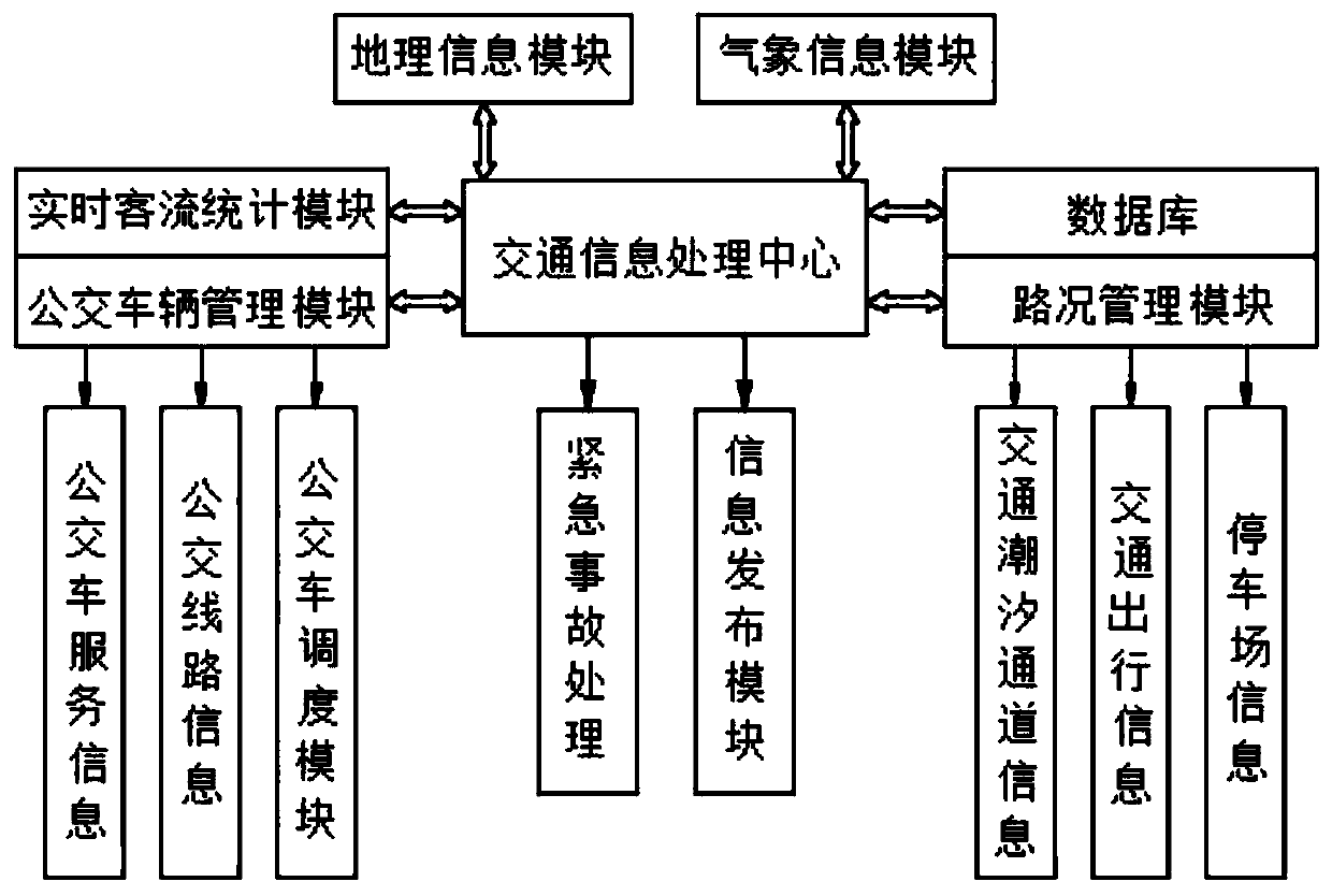 Supervisory system for intelligent public transport big data